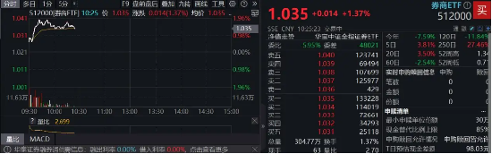 中央?yún)R金實(shí)控，信達(dá)證券沖擊漲停！陸家嘴論壇政策窗口開(kāi)啟，券商行情發(fā)動(dòng)？