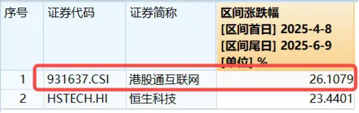 港股技術性牛市，把握高彈性科網龍頭，4月低點以來領漲26%！513770規模突破50億元，量價齊升