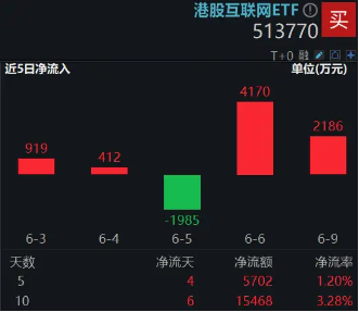港股技術性牛市，把握高彈性科網龍頭，4月低點以來領漲26%！513770規模突破50億元，量價齊升