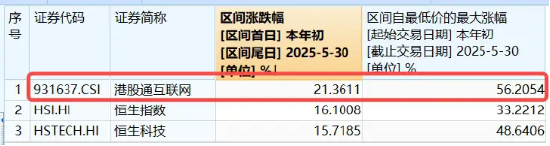 港股技術性牛市，把握高彈性科網龍頭，4月低點以來領漲26%！513770規模突破50億元，量價齊升