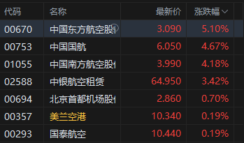 港股航空股漲幅擴(kuò)大，東方航空漲超5%，暑運(yùn)疊加油匯利好航司盈利有望持續(xù)提升