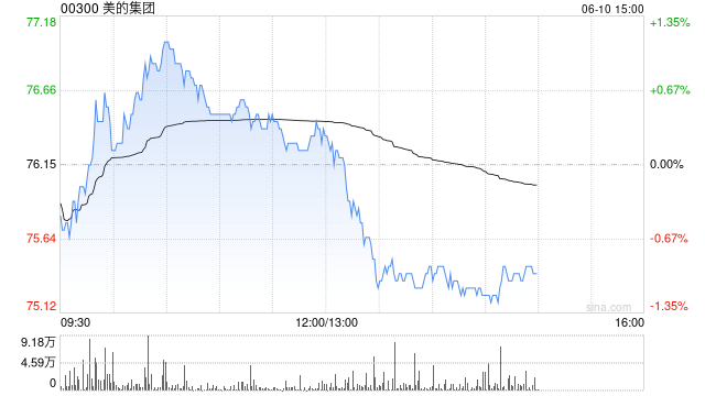 美銀證券：予美的集團“買入”評級 目標價88港元