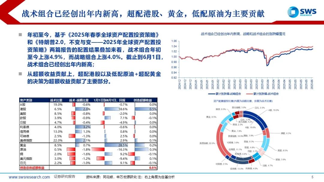【申萬(wàn)宏源策略】溢價(jià)收斂，龍頭為先——2025年中期美股策略觀點(diǎn)