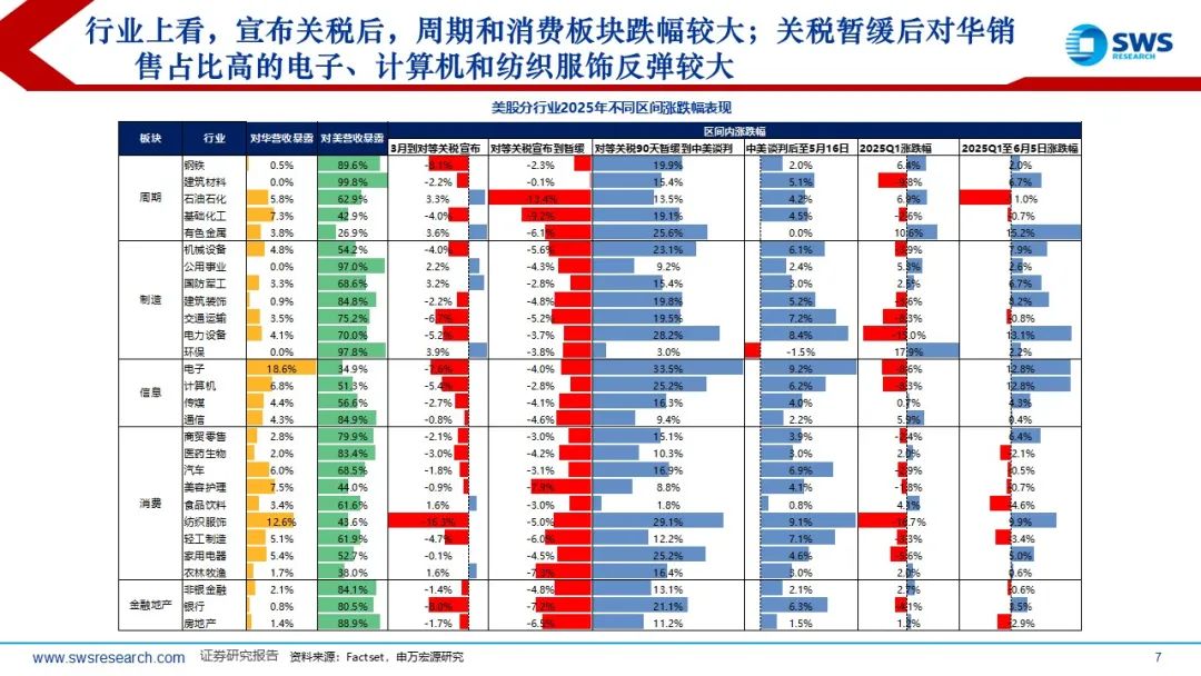 【申萬(wàn)宏源策略】溢價(jià)收斂，龍頭為先——2025年中期美股策略觀點(diǎn)