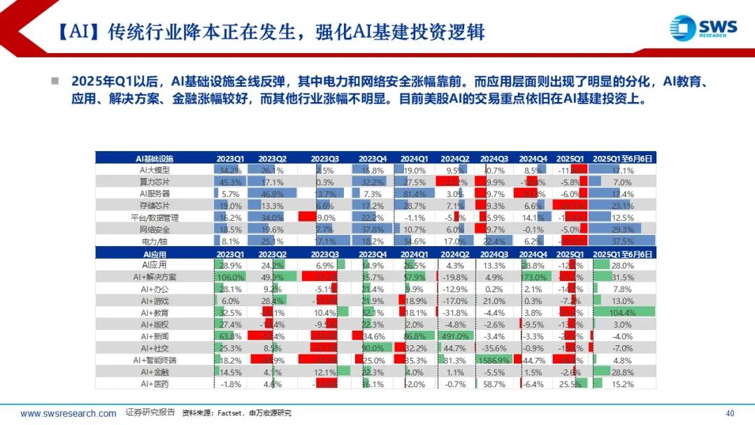 【申萬(wàn)宏源策略】溢價(jià)收斂，龍頭為先——2025年中期美股策略觀點(diǎn)
