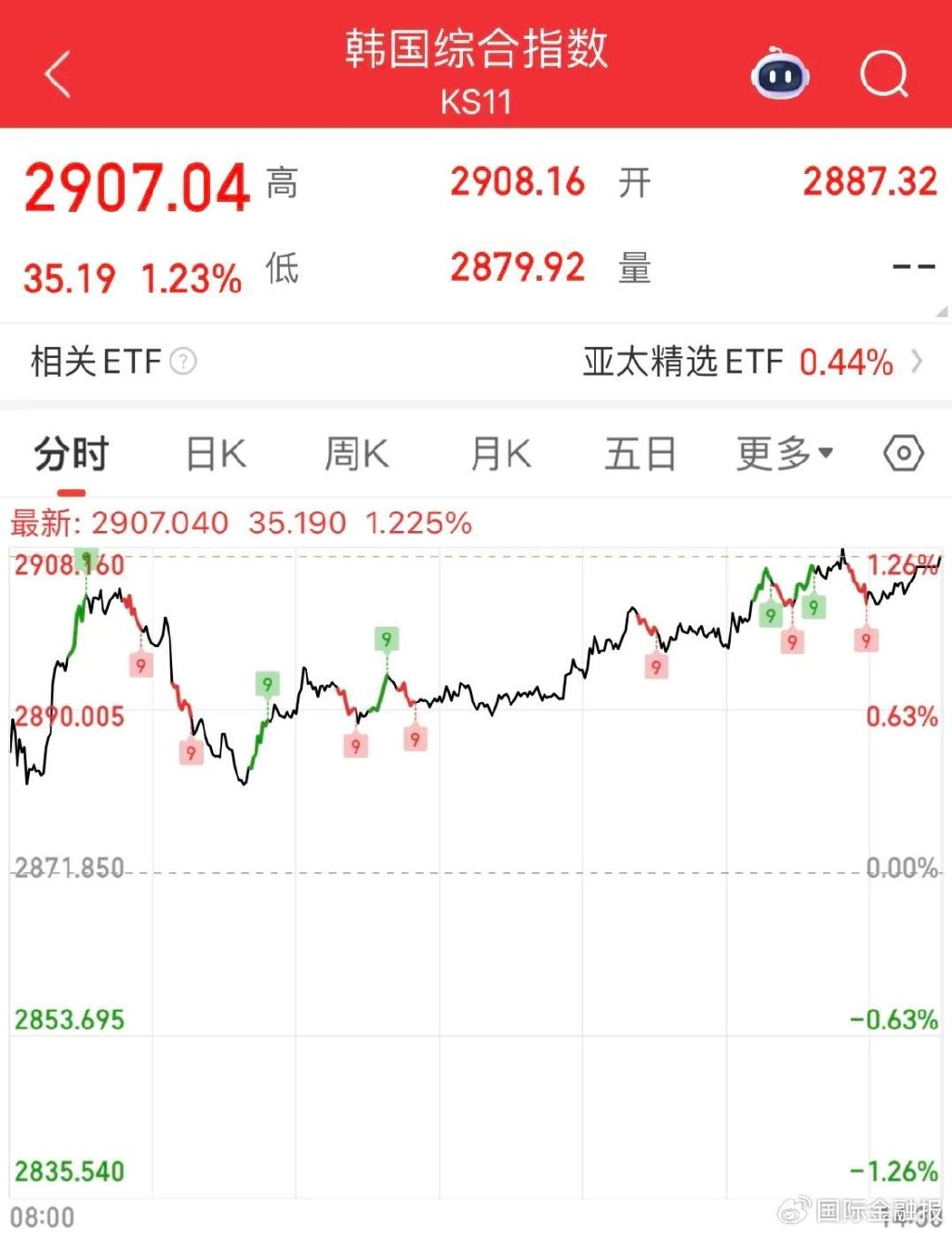 李在明上任，韓國股市得救？連漲6天，火速創3年新高……