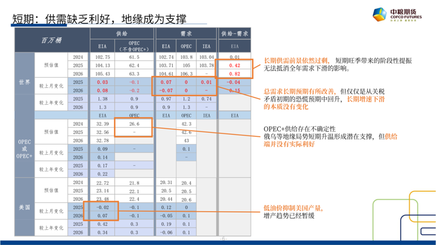 【市場聚焦】原油：短期反彈，長期下行
