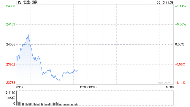 快訊：恒指低開0.31% 科指跌0.95% 科網股普跌 黃金股延續漲勢