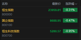 快訊：恒指低開0.31% 科指跌0.95% 科網股普跌 黃金股延續漲勢