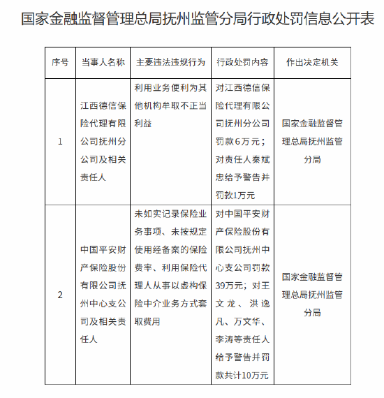 江西德信保險代理撫州分公司被罰6萬元：利用業務便利為其他機構牟取不正當利益