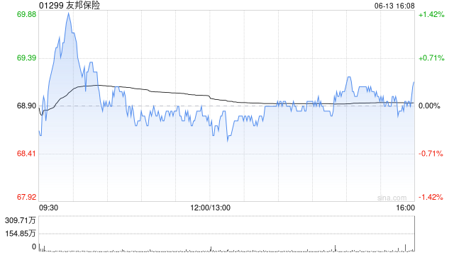 友邦保險6月13日耗資約1.725億港元回購250萬股