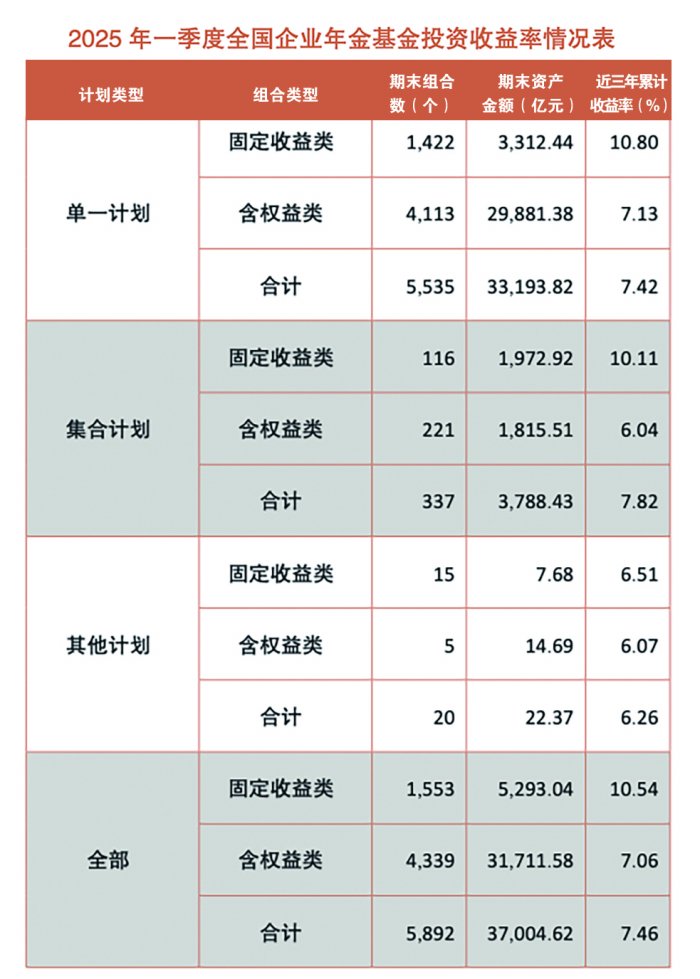 7.46%！企業年金近三年累計收益率首次出爐 業內人士稱目前其基金的A股投資比例約14%，距離上限還有很大空間
