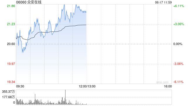 眾安在線盤中漲超5% 機構(gòu)指公司估值重估空間有望打開