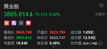 港股黃金股走低 以伊沖突緩和 大摩稱中國央行6月暫停購買的可能性達70%