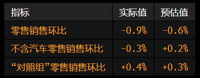 美國零售銷售連續第二個月下滑 關稅和財務擔憂抑制消費