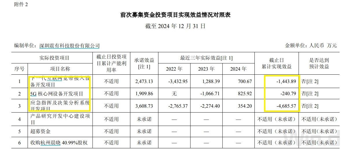 震有科技10億定增背后：連續(xù)四年未分紅大股東輪番減持 前次募投項目皆未實現預期效益