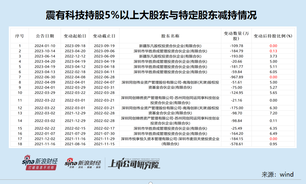 震有科技10億定增背后：連續(xù)四年未分紅大股東輪番減持 前次募投項目皆未實現預期效益