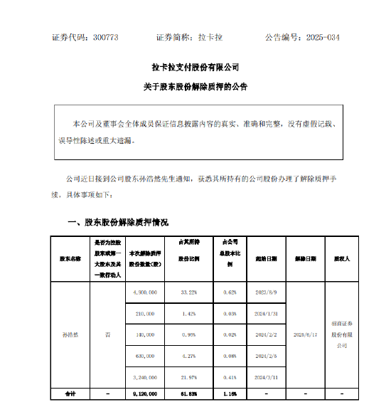 拉卡拉：股東孫浩然解除質押912萬股