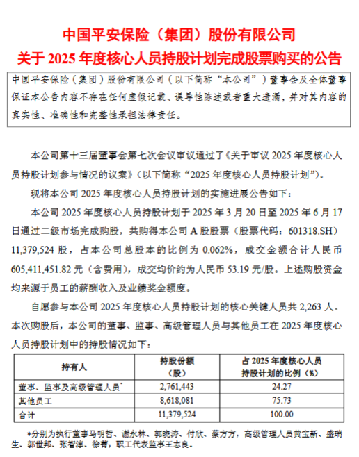 中國平安：2025年度核心人員持股計劃已完成購股