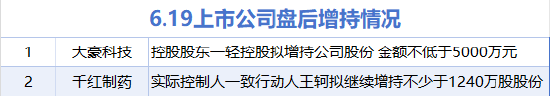 6月19日增減持匯總：大豪科技等2股增持 盛弘股份等7股減持（表）