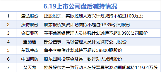 6月19日增減持匯總：大豪科技等2股增持 盛弘股份等7股減持（表）