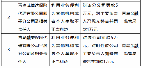 利用業務便利為其他機構或者個人牟取不正當利益，青島兩家保險代理公司被罰