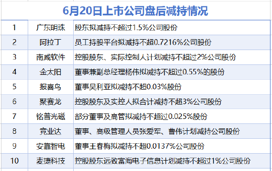 6月20日增減持匯總：廣東明珠等11股減持 當日暫無A股增持（表）