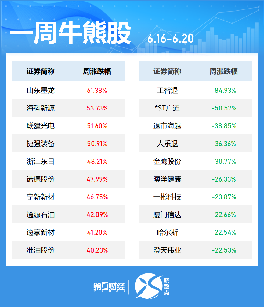 一周個股動向：最牛股周漲超60% 立訊精密獲主力加倉居首