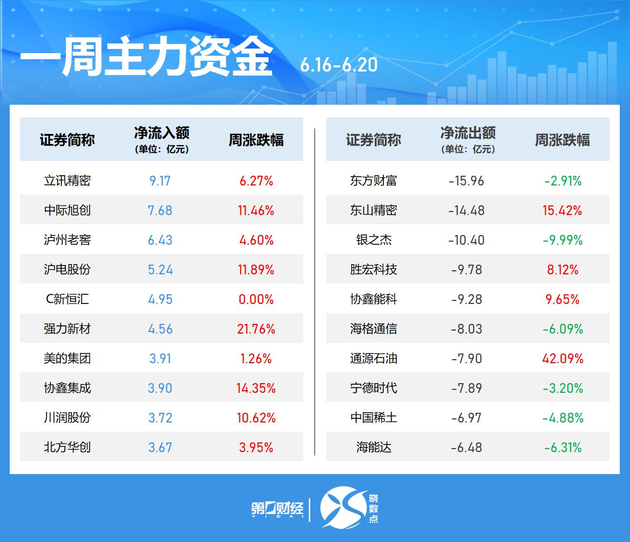 一周個股動向：最牛股周漲超60% 立訊精密獲主力加倉居首