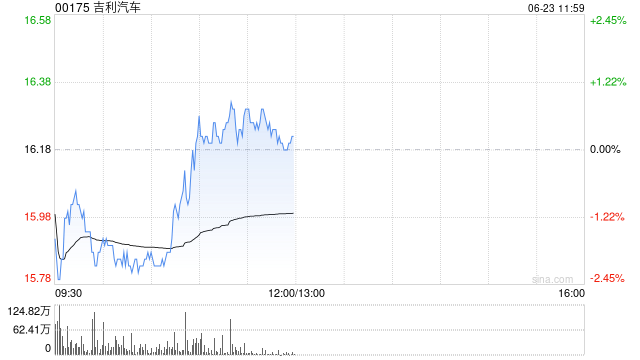吉利汽車因認(rèn)股權(quán)獲行使而發(fā)行7500股