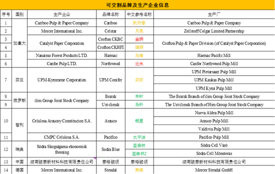 紙漿熱點評論：交割規則變動引發紙漿大漲