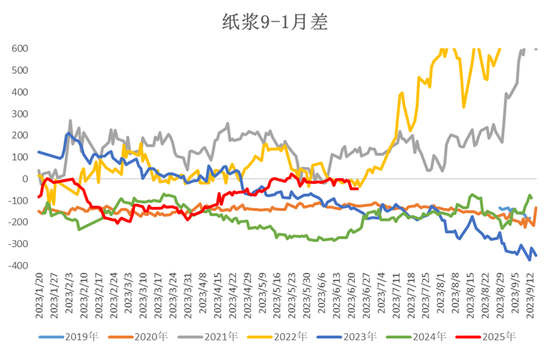 紙漿熱點評論：交割規則變動引發紙漿大漲