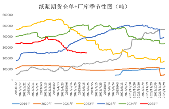紙漿熱點評論：交割規則變動引發紙漿大漲