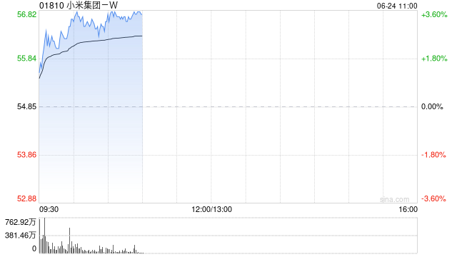 小米集團(tuán)-W早盤漲超3% 小米YU7將于本周四發(fā)布