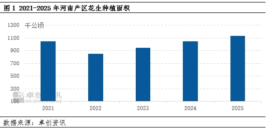 【面積評估】2025季河南產區新花生播種面積維持回升態勢