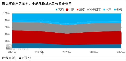 【面積評估】2025季河南產區新花生播種面積維持回升態勢