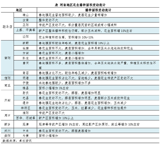 【面積評估】2025季河南產區新花生播種面積維持回升態勢