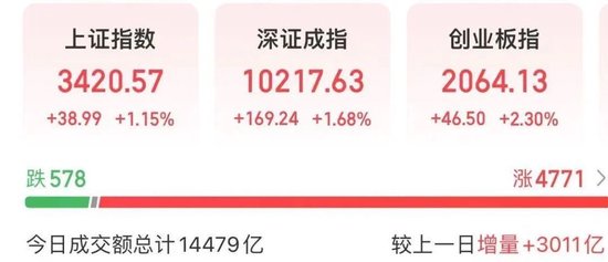 超4700股上漲，A股放量反彈