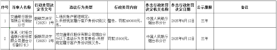 交通銀行煙臺分行被罰40萬元：因違反賬戶管理規定等