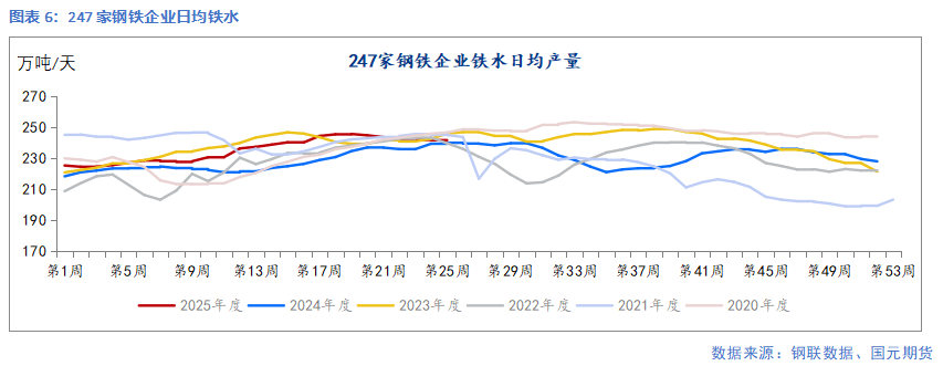 【鋼材】需求延續季節性弱勢 鋼價延續承壓
