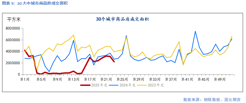 【鋼材】需求延續季節性弱勢 鋼價延續承壓