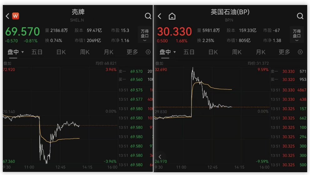 石油巨頭在談800億美元超級并購？殼牌閃電否認
