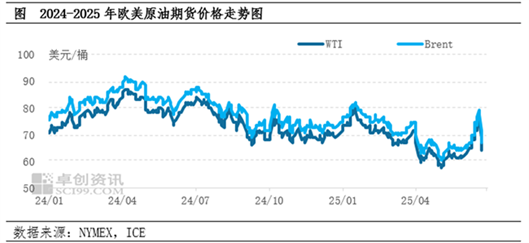 中東地緣擾動市場 6月油價急漲急跌