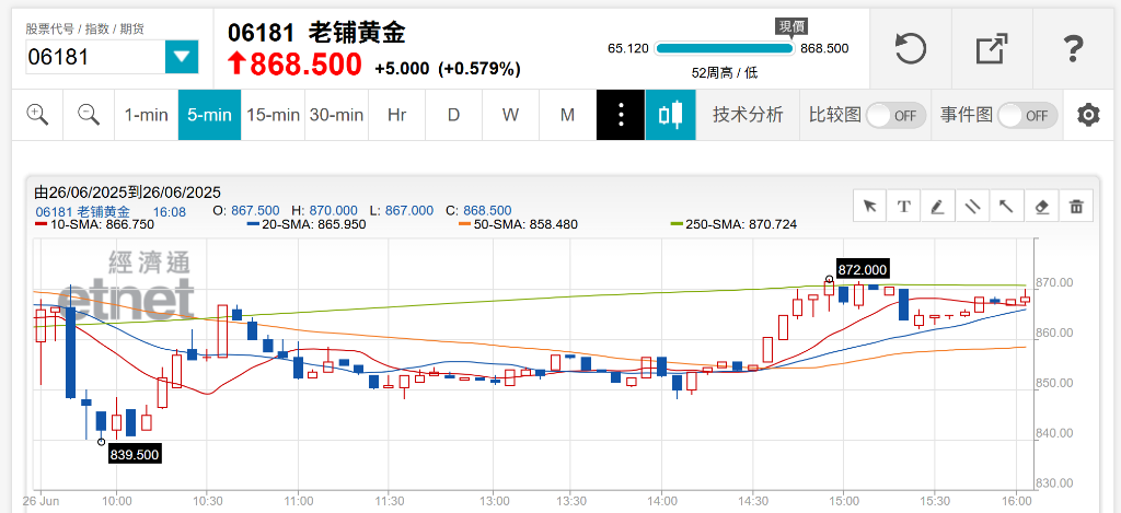 老鋪黃金出海“首戰告捷”：客流強勁，95%為本地顧客，每小時成交4-10張訂單