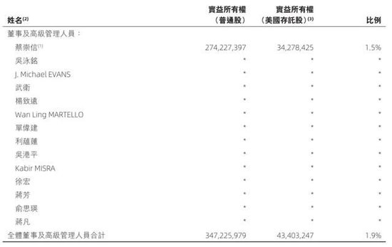 阿里合伙人名單縮水：彭蕾俞永福張勇戴珊出局 軟銀不再是核心股東