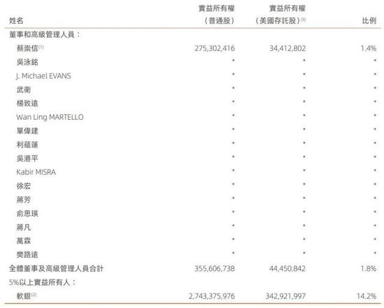 阿里合伙人名單縮水：彭蕾俞永福張勇戴珊出局 軟銀不再是核心股東