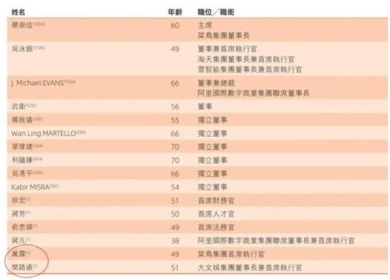 阿里合伙人名單縮水：彭蕾俞永福張勇戴珊出局 軟銀不再是核心股東
