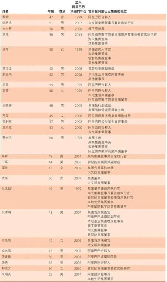 阿里合伙人名單縮水：彭蕾俞永福張勇戴珊出局 軟銀不再是核心股東