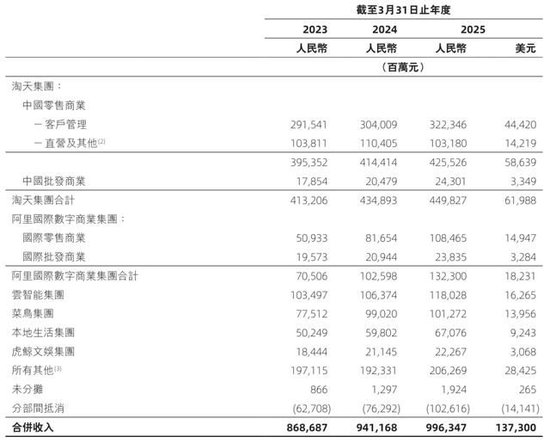 阿里合伙人名單縮水：彭蕾俞永福張勇戴珊出局 軟銀不再是核心股東