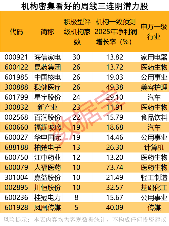 人福醫(yī)藥實(shí)控人將變更！周線罕見三連陰，7只核心資產(chǎn)在列，誰(shuí)將是潛力股